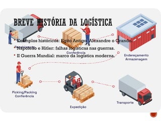  Exemplos históricos: Egito Antigo, Alexandre o Grande.
 Napoleão e Hitler: falhas logísticas nas guerras.
 II Guerra Mundial: marco da logística moderna.
 