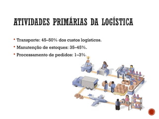  Transporte: 45–50% dos custos logísticos.
 Manutenção de estoques: 35–45%.
 Processamento de pedidos: 1–3%.
 