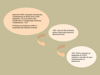 Setembro/1946: Congresso Sindical dos
Trabalhadores do Brasil reúne 2.400
delegados. Os comunistas criam
oficialmente a Confederação Geral dos
Trabalhadores - CGT
Proibição da existência do MUT e
suspenção das eleições sindicais
                                        1947: mais de 400 sindicatos
                                        sofrem intervenção (governo
                                        Marechal Dutra)




                                                                1947: PCB é colocado na
                                                                ilegalidade do PCB e
                                                                cassado o mandato de seus
                                                                representantes no
                                                                parlamento
 