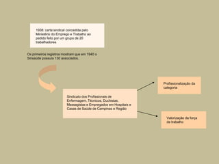 1938: carta sindical concedida pelo
     Ministério do Emprego e Trabalho ao
     pedido feito por um grupo de 20
     trabalhadores


Os primeiros registros mostram que em 1940 o
Sinsaúde possuía 130 associados.




                                                                   Profissionalização da
                                                                   categoria

                         Sindicato dos Profissionais de
                         Enfermagem, Técnicos, Duchistas,
                         Massagistas e Empregados em Hospitais e
                         Casas de Saúde de Campinas e Região

                                                                     Valorização da força
                                                                     de trabalho
 