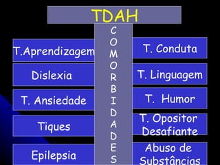 Tiques C O M O R B I D A D E S T. Opositor  Desafiante T.  Humor T. Linguagem T. Conduta T.Aprendizagem Dislexia   Epilepsia Abuso de  Substâncias T . Ansiedade TDAH 