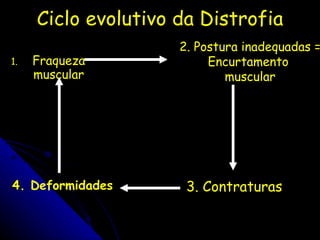 Ciclo evolutivo da Distrofia Fraqueza muscular 2.  Postura inadequadas = Encurtamento  muscular 3. Contraturas 4.  Deformidades 