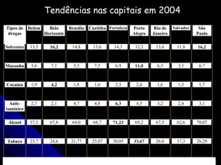 Tendências nas capitais em 2004 