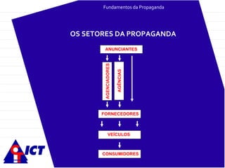 Fundamentos da Propaganda OS SETORES DA PROPAGANDA ANUNCIANTES VEÍCULOS CONSUMIDORES FORNECEDORES AGENCIADORES AGÊNCIAS 