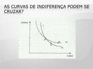 AS CURVAS DE INDIFERENÇA PODEM SE
CRUZAR?

 