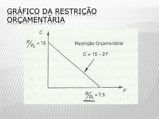 GRÁFICO DA RESTRIÇÃO
ORÇAMENTÁRIA

 