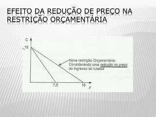 EFEITO DA REDUÇÃO DE PREÇO NA
RESTRIÇÃO ORÇAMENTÁRIA

 
