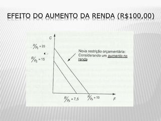 EFEITO DO AUMENTO DA RENDA (R$100,00)

 