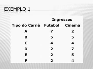 EXEMPLO 1
Ingressos
Tipo do Carnê

Futebol

Cinema

A

7

2

B

5

5

C

4

4

D

2

7

E

2

5

F

2

4

 