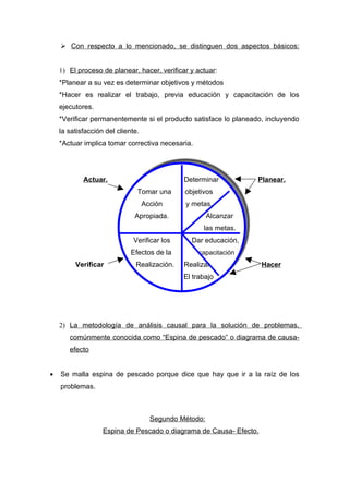  Con respecto a lo mencionado, se distinguen dos aspectos básicos:


    1) El proceso de planear, hacer, verificar y actuar:
    *Planear a su vez es determinar objetivos y métodos
    *Hacer es realizar el trabajo, previa educación y capacitación de los
    ejecutores.
    *Verificar permanentemente si el producto satisface lo planeado, incluyendo
    la satisfacción del cliente.
    *Actuar implica tomar correctiva necesaria.




            Actuar.                           Determinar          Planear.
                               Tomar una      objetivos
                                   Acción     y metas.
                              Apropiada.               Alcanzar
                                                    las metas.
                              Verificar los     Dar educación,
                             Efectos de la         capacitación
         Verificar            Realización.    Realizar              Hacer
                                              El trabajo




    2) La metodología de análisis causal para la solución de problemas,
       comúnmente conocida como “Espina de pescado” o diagrama de causa-
       efecto


•   Se malla espina de pescado porque dice que hay que ir a la raíz de los
    problemas.



                                     Segundo Método:
                   Espina de Pescado o diagrama de Causa- Efecto.
 