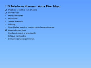  3.Relaciones Humanas: Autor Elton Mayo
   Objetivo: El hombre en la empresa
   Contribución:
•   Manejo ambiental
•   Motivación
•   Trabajo en equipo
•   Liderazgo
•   Necesidad de amenizar y democratizar la administración
   Apreciaciones criticas
•   Hombre dentro de la organización
•   Enfoque manipulativo
•   Limitación campo experimental.
 