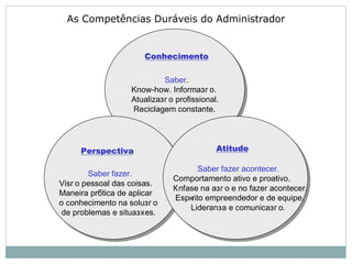 ConhecimentoConhecimento
PerspectivaPerspectiva AtitudeAtitude
Saber.
Know-how. Informaзг o.
Atualizaзг o profissional.
Reciclagem constante.
Saber fazer.
Visг o pessoal das coisas.
Maneira prбtica de aplicar
o conhecimento na soluзг o
de problemas e situaзхes.
Saber fazer acontecer.
Comportamento ativo e proativo.
Кnfase na aзг o e no fazer acontecer.
Espнrito empreendedor e de equipe.
Lideranзa e comunicaзг o.
As Competências Duráveis do Administrador
 