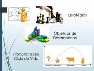Estratégias
Objetivos de
Desempenho
Produtos e seu
Ciclo de Vida
 