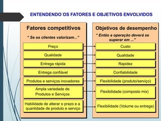 ENTENDENDO OS FATORES E OBJETIVOS ENVOLVIDOS
Preço
Qualidade
Entrega rápida
Entrega confiável
Produtos e serviços inovadores
Ampla variedade de
Produtos e Serviços
Habilidade de alterar o prazo e a
quantidade de produto e serviço
“ Se os clientes valorizam...”
Custo
Qualidade
Rapidez
Confiabilidade
Flexibilidade (produto/serviço)
Flexibilidade (composto mix)
Flexibilidade (Volume ou entrega)
“ Então a operação deverá se
superar em ...”
Fatores competitivos Objetivos de desempenho
 