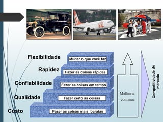Melhoria
continua
Custo
Qualidade
Confiabilidade
Rapidez
Fazer certo as coisas
Fazer as coisas mais baratas
Fazer as coisas em tempo
Fazer as coisas rápidas
Flexibilidade Mudar o que você faz
 