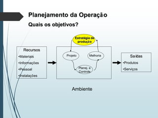 Planejamento da Operação
Quais os objetivos?
Recursos
•Materiais
•Informações
•Pessoal
•Instalações
Saídas
•Produtos
•Serviços
Ambiente
Projeto Melhoria
Planej. e
Controle
Estratégia de
produção
 