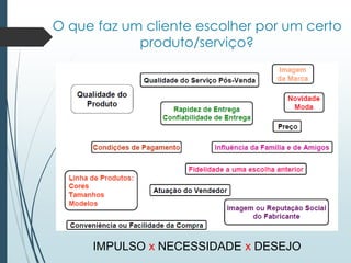O que faz um cliente escolher por um certo
produto/serviço?
IMPULSO x NECESSIDADE x DESEJO
 