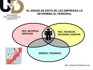 EL GRADO DE ÉXITO DE LAS EMPRESAS LO DETERMINA EL PERSONAL REC. TECNICOS,  SISTEMAS, EQUIPOS  REC. MATERIAL EDIFICIOS ,  DINERO, FINANZAS, . 