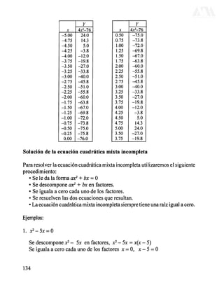 X
-5.00
-4.75
-4.50
-4.25
-4.00
-3.75
-3.50
-3.25
-3.00
-2.75
-2.50
-2.25
-2.00
-1.75
-1.50
-1.25
-1.00
-0.75
-0.50
-0.25
0.00
Y
4JC2
-76
24.0
14.3
5.0
-3.8
-12.0
-19.8
-27.0
-33.8
^0.0
^5.8
-51.0
-55.8
-60.0
-63.8
-67.0
-69.8
-72.0
-73.8
-75.0
-75.8
-76.0
X
0.50
0.75
1.00
1.25
1.50
1.75
2.00
2.25
2.50
2.75
3.00
3.25
3.50
3.75
4.00
4.25
4.50
4.75
5.00
3.50
3.75
Y
4x2
-76
-75.0
-73.8
-72.0
-69.8
-67.0
-63.8
-60.0
-55.8
-51.0
^t5.8
-40.0
-33.8
-27.0
-19.8
-12.0
-3.8
5.0
14.3
24.0
-27.0
-19.8
Solución de la ecuación cuadrática mixta incompleta
Para resolver la ecuación cuadrática mixta incompleta utilizaremos el siguiente
procedimiento:
• Se le da la forma ax2
+ bx - 0
• Se descompone ax2
+ bx en factores.
• Se iguala a cero cada uno de los factores.
• Se resuelven las dos ecuaciones que resultan.
• La ecuación cuadrática mixta incompleta siempre tiene una raíz igual acero.
Ejemplos:
1. JC2
-5JC = 0
Se descompone x2
- 5x en factores, x2
- 5x = x(x - 5)
Se iguala a cero cada uno de los factores x =0, x - 5 = 0
134
DERECHOS RESERVADOS © 2004, Universidad Autónoma Metropolitana (México). Prohibida la reproducción de esta obra así como la distribución y venta fuera del ámbito de la UAM®. E-libro Bibliomedia Bibliomedia@mail.com
 