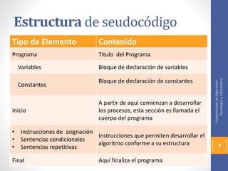 Estructura de seudocódigo 
Tipo de Elemento Contenido 
Programa Titulo del Programa 
Variables Bloque de declaración de variables 
Constantes 
Bloque de declaración de constantes 
Inicio 
A partir de aquí comienzan a desarrollar 
los procesos, esta sección es llamada el 
cuerpo del programa 
• Instrucciones de asignación 
• Sentencias condicionales 
• Sentencias repetitivas 
Instrucciones que permiten desarrollar el 
algoritmo conforme a su estructura 
Final Aquí finaliza el programa 
Fundamentos de Algoritmia - 
Tecnología e Informática 
7 
 