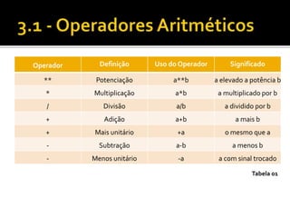 Operador Definição Uso do Operador Significado 
** Potenciação a**b a elevado a potência b 
* Multiplicação a*b a multiplicado por b 
/ Divisão a/b a dividido por b 
+ Adição a+b a mais b 
+ Mais unitário +a o mesmo que a 
- Subtração a-b a menos b 
- Menos unitário -a a com sinal trocado 
Tabela 01 
 