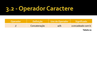 Operador Definição Uso do Operador Significado 
// Concatenação a//b a encadeado com b 
Tabela 02 
 