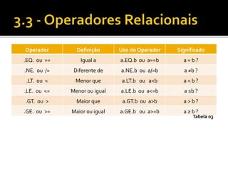 Operador Definição Uso do Operador Significado 
.EQ. ou == Igual a a.EQ.b ou a==b a = b ? 
.NE. ou /= Diferente de a.NE.b ou a/=b a ≠b ? 
.LT. ou < Menor que a.LT.b ou a<b a < b ? 
.LE. ou <= Menor ou igual a.LE.b ou a<=b a ≤b ? 
.GT. ou > Maior que a.GT.b ou a>b a > b ? 
.GE. ou >= Maior ou igual a.GE.b ou a>=b a ≥ b ? 
Tabela 03 
 