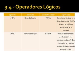 Operador Definição Uso do Operador Significado 
.NOT. Negação Lógica .NOT.a Complemento de a: se a 
é verdade, então .NOT.a 
é falso, se a é falso 
então .NOT.a. é 
verdade. 
.AND. Conjunção lógica a.AND.b Produto Booleano de a 
por b: se a e b são 
verdade, então a.AND.b 
é verdade; se a ou b ou 
ambos são falsos, então 
a.AND.b é falso. 
 