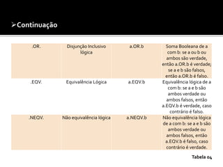 .OR. Disjunção Inclusivo 
lógica 
a.OR.b Soma Booleana de a 
com b: se a ou b ou 
ambos são verdade, 
então a.OR.b é verdade; 
se a e b são falsos, 
então a.OR.b é falso. 
.EQV. Equivalência Lógica a.EQV.b Equivalência lógica de a 
com b: se a e b são 
ambos verdade ou 
ambos falsos, então 
a.EQV.b é verdade, caso 
contrário é falso. 
.NEQV. Não equivalência lógica a.NEQV.b Não equivalência lógica 
de a com b: se a e b são 
ambos verdade ou 
ambos falsos, então 
a.EQV.b é falso, caso 
contrário é verdade. 
Continuação 
Tabela 04 
 