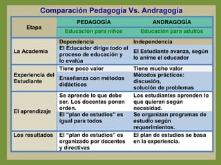 Comparación Pedagogía Vs. Andragogía 