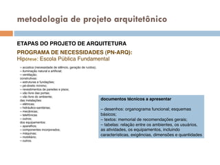 metodologia de projeto arquitetônico
ETAPAS DO PROJETO DE ARQUITETURA!
PROGRAMA DE NECESSIDADES (PN-ARQ):!
Hipótese: Escola Pública Fundamental!
– acústica (necessidade de silêncio, geração de ruídos);!
– iluminação natural e artiﬁcial;!
– ventilação;!
construtivas:!
– estruturas e fundações;!
– pé-direito mínimo;!
– revestimentos de paredes e pisos;!
– vão livre das portas;!
– vão livre do ambiente;!
das instalações:!
– elétricas;!
– hidráulico-sanitárias;!
– mecânicas;!
– telefônicas!
– outros;!
dos equipamentos:!
– aparelhos;!
– componentes incorporados;!
– máquinas;!
– mobiliário;!
– outros.!
documentos técnicos a apresentar!
!
– desenhos: organograma funcional; esquemas!
básicos;!
– textos: memorial de recomendações gerais;!
– tabelas: relação entre os ambientes, os usuários,!
as atividades, os equipamentos, incluindo!
características, exigências, dimensões e quantidades!
 