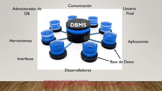 ENFOQUES DE BASE DE DATOS
ENFOQUE DE BASE DE DATOS PARA EL TRATAMIENTO DE DATOS E
INFORMACIÓN
Administrador de
DB
Usuario
Final
Desarrolladores
Herramientas Aplicaciones
Comunicación
DBMS
Base de Datos
Interfaces
 