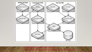 ENFOQUES DE BASE DE DATOS
IMPLEMENTACIÓN DEL ENFOQUE DE BASE DE DATOS
 