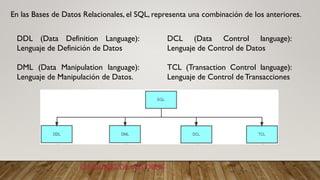 LENGUAJES DE LOS DBMS
En las Bases de Datos Relacionales, el SQL, representa una combinación de los anteriores.
DDL (Data Definition Language):
Lenguaje de Definición de Datos
DML (Data Manipulation language):
Lenguaje de Manipulación de Datos.
DCL (Data Control language):
Lenguaje de Control de Datos
TCL (Transaction Control language):
Lenguaje de Control de Transacciones
 