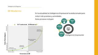 Inteligencia de Negocios
En la actualidad la Inteligencia Empresarial ha evolucionado para
incluir más procesos y actividades.
Estos procesos incluyen:
BI Moderno
 