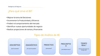 Inteligencia de Negocios
• Mejorar la toma de Decisiones
• Incrementar la Productividad y Eficiencia
• Predecir el comportamiento del mercado
• Identificar nuevas oportunidades de negocio
• Realizar proyecciones de ventas y financieras
¿Para qué sirve el BI?
DESCRIPTIVO
¿Qué ha pasado?
DIAGNÓSTICO
¿Por qué ha pasado?
PREDICTIVO
¿Qué pasará?
PRESCRIPTIV
O
¿Qué debería hacer?
TIEMPO
REAL*
Provee información en
tiempo real
Tipos de Análisis de BI
 