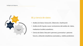 Inteligencia de Negocios
BI y ciencia de datos
• Análisis de Datos: Extracción, Obtención, Clasificación
• Análisis de BI: Ayuda a sacar conclusiones del análisis de datos,
mediante el análisis estadístico.
• Ciencia de Datos: Descubrir patrones y pronosticar patrones
futuros, utilizando estadísticas avanzadas y análisis predictivos
Análisis de
Datos
Análisis de
Inteligencia de
Negocios (BI)
Ciencia de
Datos
 