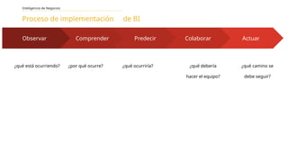 Inteligencia de Negocios
Observar
¿qué está ocurriendo?
Comprender
¿por qué ocurre?
Predecir
¿qué ocurriría?
Actuar
¿qué camino se
debe seguir?
Colaborar
¿qué debería
hacer el equipo?
Proceso de implementación de BI
 