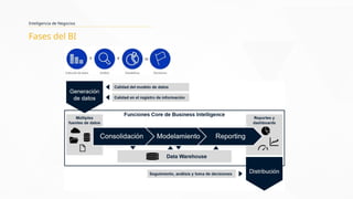 Inteligencia de Negocios
Fases del BI
 