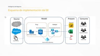 Inteligencia de Negocios
Esquema de implementación del BI
 