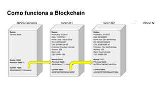 Como funciona a Blockchain
Dados:
Prontuário: 2023001
Data: 16/01/2023
Nome: José Lins da Silva
RG: 54879544897
CPF: 857963124-85
Endereço: Rua das Internets
Número: 256
Bairro: Ipê
CEP: 60965-785
Nonce:65846
Previous Hash:
8500b59bb5271135cd9bcb
Current Hash:
afb387de76afd9823afcd23df
Dados:
Genesis Block
Nonce:12345
Previous Hash: 0
Current Hash:
8500b59bb5271135cd9bcb
Bloco Genesis Bloco 01 Bloco 02 …. Bloco N
Dados:
Prontuário: 2023002
Data: 22/02/2023
Nome: Ava Gina de Almeida
RG: 9854553225412
CPF: 635874265-56
Endereço: Rua das Estradas
Número: 123
Bairro: Epaminondas
CEP: 60965-785
Nonce:37911
Previous Hash:
afb387de76afd9823afcd23df
Current Hash:
a42d3c5f67832df98aa54ff3c8a
 