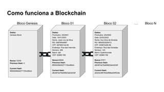 Como funciona a Blockchain
Dados:
Prontuário: 2023001
Data: 16/01/2023
Nome: José Lins da Silva
RG: 54879544897
CPF: 857963124-85
Endereço: Rua das Internets
Número: 256
Bairro: Ipê
CEP: 60965-785
Nonce:65846
Previous Hash:
8500b59bb5271135cd9bcb
Current Hash:
afb387de76afd9823afcd23df
Dados:
Genesis Block
Nonce:12345
Previous Hash: 0
Current Hash:
8500b59bb5271135cd9bcb
Bloco Genesis Bloco 01 Bloco 02 …. Bloco N
Dados:
Prontuário: 2023002
Data: 22/02/2023
Nome: Ava Gina de Almeida
RG: 9854553225412
CPF: 635874265-56
Endereço: Rua das Estradas
Número: 123
Bairro: Epaminondas
CEP: 60965-785
Nonce:37911
Previous Hash:
afb387de76afd9823afcd23df
Current Hash:
a42d3c5f67832df98aa54ff3c8a
 