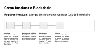 Como funciona a Blockchain
Registros imutáveis: exemplo de atendimento hospitalar (Uso do Blockchain)
Acolhida:
Aqui são coletados os
dados do paciente,
bem como seus dados
vitais e inseridos em
um bloco. Abertura do
prontuário na Rede
Blockchain!
Atendimento médico:
Aqui são coletados os
sintomas do paciente
e a análise do médico.
Novo bloco é inserido.
Atendimento
ambulatorial:
Aqui são coletados
os medicamentos
prescritos para o
paciente. Novo
bloco é inserido.
Retorno:
Aqui são coletados os
resultados do estado
de saúde do paciente
após a medicação.
Novo bloco é inserido.
 