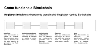 Como funciona a Blockchain
Registros imutáveis: exemplo de atendimento hospitalar (Uso do Blockchain)
Acolhida:
Aqui são coletados os
dados do paciente,
bem como seus dados
vitais e inseridos em
um bloco. Abertura do
prontuário na Rede
Blockchain!
Atendimento médico:
Aqui são coletados os
sintomas do paciente
e a análise do médico.
Novo bloco é inserido.
Atendimento
ambulatorial:
Aqui são coletados
os medicamentos
prescritos para o
paciente. Novo
bloco é inserido.
Retorno:
Aqui são coletados os
resultados do estado
de saúde do paciente
após a medicação.
Novo bloco é inserido.
Alta:
Aqui são coletados os
resultados do
atendimento médico
com a avaliação do
estado do paciente.
Novo bloco é inserido.
 
