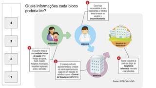 4
3
Fonte: IDTECH / HGG
2
1
Quais informações cada bloco
poderia ter?
 