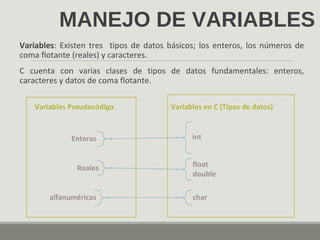 MANEJO DE VARIABLES
Variables: Existen tres tipos de datos básicos; los enteros, los números de
coma flotante (reales) y caracteres.
C cuenta con varias clases de tipos de datos fundamentales: enteros,
caracteres y datos de coma flotante.
float
double
int
charalfanuméricas
Enteras
Reales
Variables en C (Tipos de datos)Variables Pseudocódigo
 