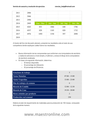Servicio de asesoría y resolución de ejercicios ciencias_help@hotmail.com
www.maestronline.com
2011 2806
2012 3046
2013 2998
2014 2889 Ene - Mar Abr - Jun Jul - Sep Oct - Dic
2015 4265 853 1066 640 1706
2016 4557 820 1185 820 1732
2017 4976 1095 1194 597 2090
2018
A través del foro de discusión plenario, presenta tus resultados ante el resto de sus
compañeros donde expliques cuáles fueron tus resultados.
 Busca información de los componentes que conforman una computadora de escritorio
y realiza la estructura a nivel simple y multinivel, y anexa el dibujo de la computadora
de escritorio analizada.
 En base a la siguiente información, determina:
o El tiempo disponible.
o El porcentaje de Utilización.
o El porcentaje de Eficiencia.
Estaciones de trabajo 5
Turno Matutino 07:00 - 15:00
Turno Vespertino 15:00 - 23:00
Días de trabajo a la semana 6
Horario de Comida 12:00 - 12:30
Horario de Cena 19:30 - 20:00
Horas estándar por producto 2
Producción real semanal 230
Elabora el plan de requerimiento de materiales para la producción de 100 mesas, compuesto
de la siguiente manera:
 