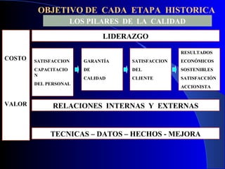 OBJETIVO DE CADA ETAPA HISTORICA
SATISFACCION
CAPACITACIO
N
DEL PERSONAL
GARANTÍA
DE
CALIDAD
SATISFACCION
DEL
CLIENTE
RESULTADOS
ECONÓMICOS
SOSTENIBLES
SATISFACCIÓN
ACCIONISTA
RELACIONES INTERNAS Y EXTERNAS
TECNICAS – DATOS – HECHOS - MEJORA
COSTO
VALOR
LOS PILARES DE LA CALIDAD
LIDERAZGO
 