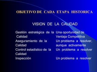 OBJETIVO DE CADA ETAPA HISTORICA
VISION DE LA CALIDAD
Gestión estratégica de la
Calidad
Una oportunidad de
Ventaja Competitiva
Aseguramiento de la
Calidad
Un problema a resolver,
aunque activamente
Control estadístico de la
Calidad
Un problema a resolver
Inspección Un problema a resolver
 