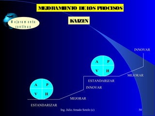 Ing. Julio Amado Sotelo (c) 50
MEJORAMIENTO DELOS PROCESOS
M e jo r a m e n t o
c o n t in u o
A PA P
V HV H
A PA P
V HV H
ESTANDARIZARESTANDARIZAR
ESTANDARIZARESTANDARIZAR
MEJORARMEJORAR
MEJORARMEJORAR
INNOVARINNOVAR
INNOVARINNOVAR
KAIZEN
 